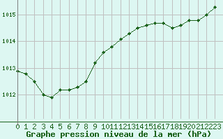 Courbe de la pression atmosphrique pour Biscarrosse (40)