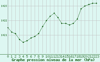 Courbe de la pression atmosphrique pour Ile du Levant (83)