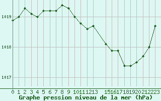 Courbe de la pression atmosphrique pour Remich (Lu)