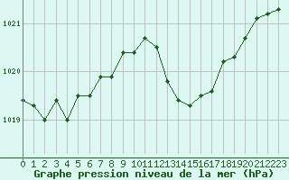 Courbe de la pression atmosphrique pour Le Luc (83)