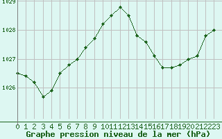 Courbe de la pression atmosphrique pour Saint-Mdard-d