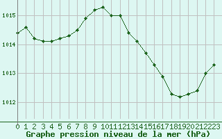 Courbe de la pression atmosphrique pour Grardmer (88)