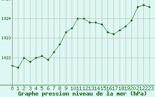 Courbe de la pression atmosphrique pour Grardmer (88)