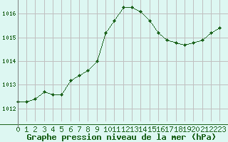 Courbe de la pression atmosphrique pour Chlons-en-Champagne (51)