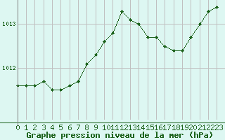 Courbe de la pression atmosphrique pour Saint-Nazaire (44)