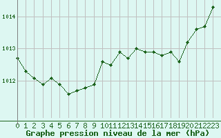 Courbe de la pression atmosphrique pour Le Mans (72)