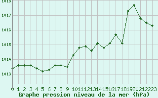 Courbe de la pression atmosphrique pour Sanary-sur-Mer (83)