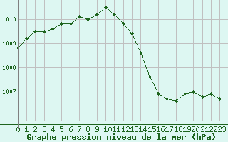 Courbe de la pression atmosphrique pour Strasbourg (67)
