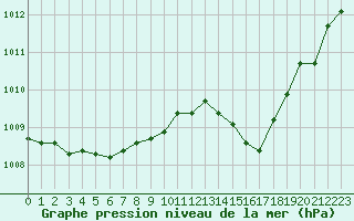 Courbe de la pression atmosphrique pour Saint-Cyprien (66)
