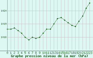 Courbe de la pression atmosphrique pour Lorient (56)
