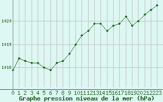 Courbe de la pression atmosphrique pour Saint-Georges-d