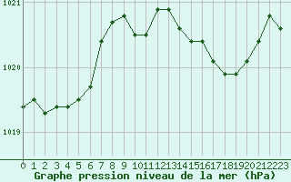 Courbe de la pression atmosphrique pour Salon-de-Provence (13)