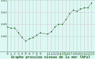 Courbe de la pression atmosphrique pour Gurande (44)