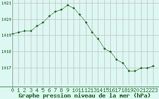 Courbe de la pression atmosphrique pour Hohrod (68)