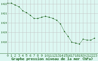 Courbe de la pression atmosphrique pour Saint-Brieuc (22)