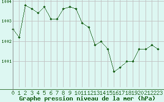 Courbe de la pression atmosphrique pour Millau - Soulobres (12)