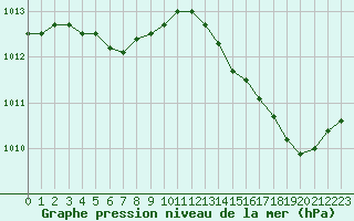 Courbe de la pression atmosphrique pour Cap de la Hve (76)