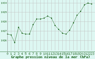 Courbe de la pression atmosphrique pour Nmes - Garons (30)