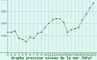 Courbe de la pression atmosphrique pour Douzens (11)