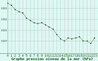 Courbe de la pression atmosphrique pour Landivisiau (29)