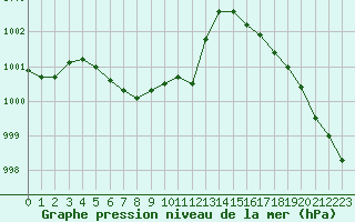 Courbe de la pression atmosphrique pour Saint-Denis-d