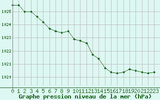 Courbe de la pression atmosphrique pour Melun (77)