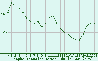 Courbe de la pression atmosphrique pour Beaucroissant (38)