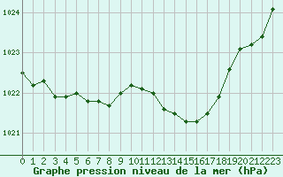 Courbe de la pression atmosphrique pour Corny-sur-Moselle (57)