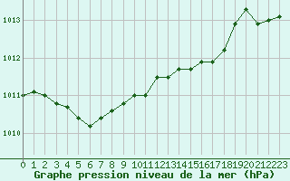 Courbe de la pression atmosphrique pour Cap de la Hague (50)