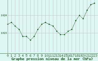 Courbe de la pression atmosphrique pour Calvi (2B)