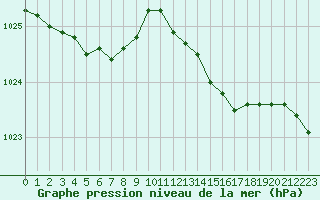 Courbe de la pression atmosphrique pour Brignogan (29)