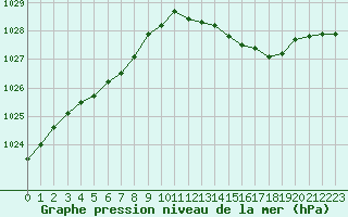 Courbe de la pression atmosphrique pour Saint-Philbert-sur-Risle (27)