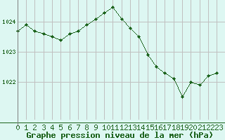 Courbe de la pression atmosphrique pour Saint-Girons (09)