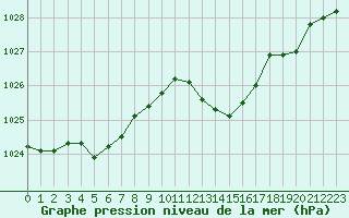 Courbe de la pression atmosphrique pour Leucate (11)