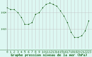 Courbe de la pression atmosphrique pour Biscarrosse (40)