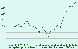 Courbe de la pression atmosphrique pour Grenoble/St-Etienne-St-Geoirs (38)