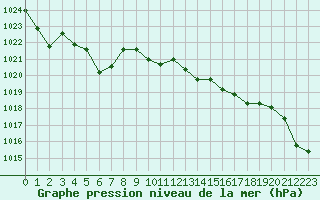 Courbe de la pression atmosphrique pour Cap Bar (66)
