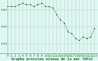 Courbe de la pression atmosphrique pour Trelly (50)