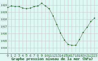 Courbe de la pression atmosphrique pour Guret Saint-Laurent (23)