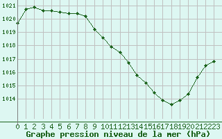 Courbe de la pression atmosphrique pour Aurillac (15)