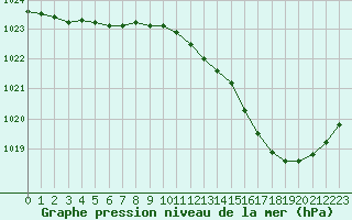 Courbe de la pression atmosphrique pour Saint-Nazaire-d