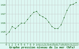 Courbe de la pression atmosphrique pour Paray-le-Monial - St-Yan (71)