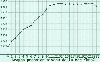 Courbe de la pression atmosphrique pour Fontenermont (14)