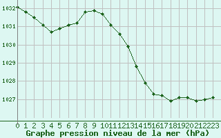 Courbe de la pression atmosphrique pour Toulouse-Blagnac (31)