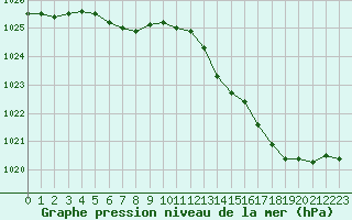 Courbe de la pression atmosphrique pour Courcouronnes (91)