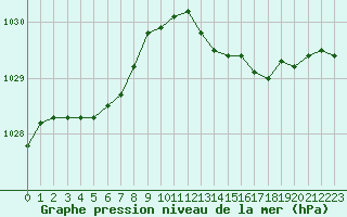 Courbe de la pression atmosphrique pour Marseille - Saint-Loup (13)