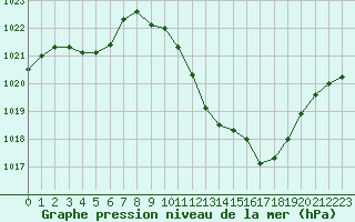 Courbe de la pression atmosphrique pour Millau - Soulobres (12)