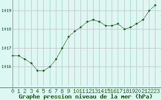 Courbe de la pression atmosphrique pour Lemberg (57)