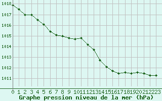 Courbe de la pression atmosphrique pour Nris-les-Bains (03)