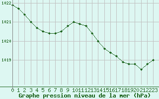 Courbe de la pression atmosphrique pour Marignane (13)